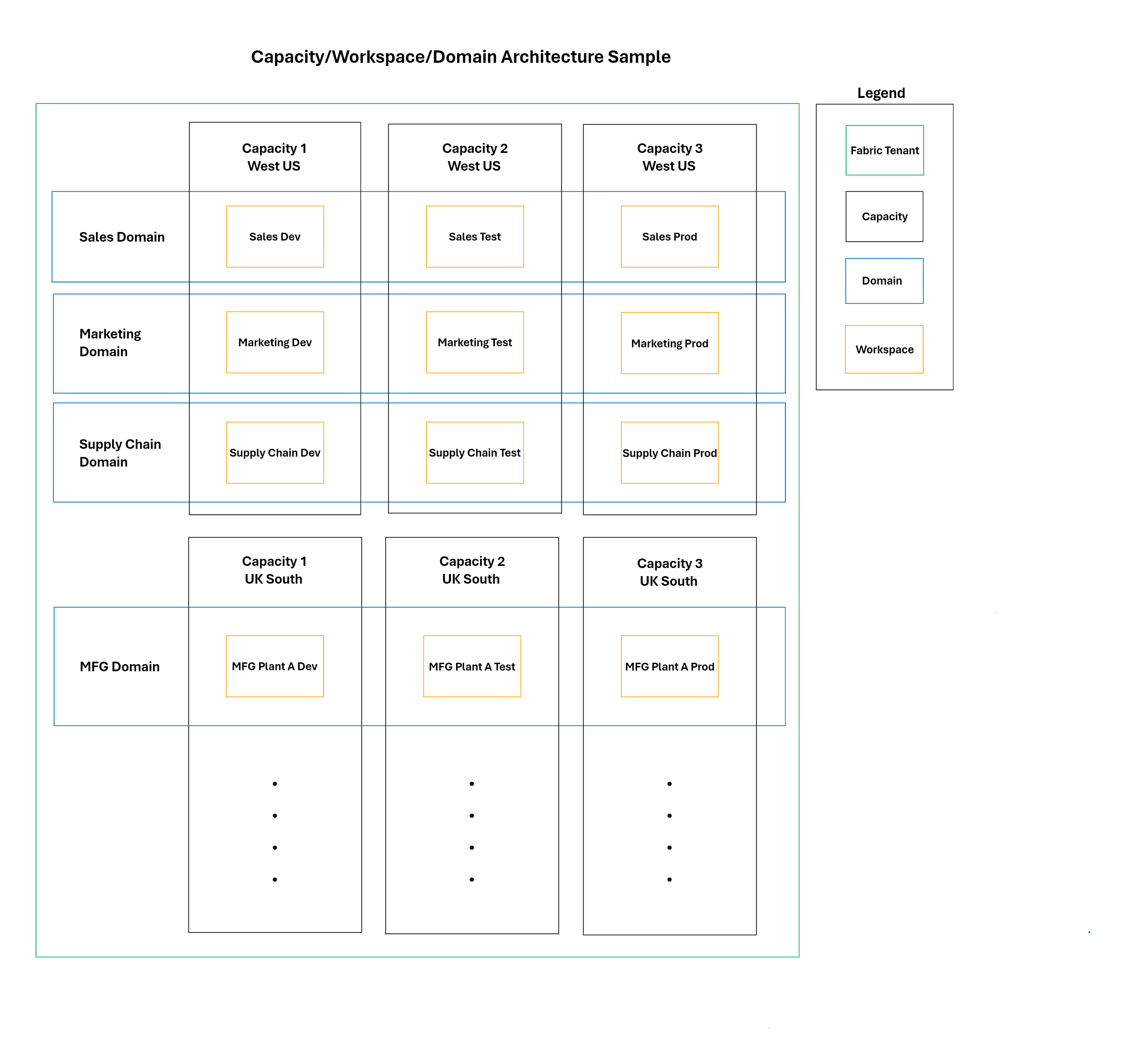 Capacities_Domains_Workspaces_Sample_Architecture